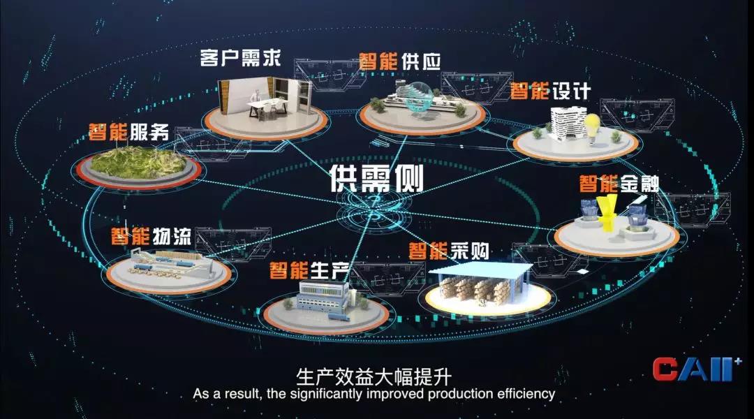 工業(yè)互聯(lián)網供應鏈、服務鏈、物流鏈、金融鏈相互協(xié)同