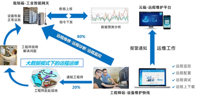 西門子編程軟件有哪些？如何實(shí)現(xiàn)PLC遠(yuǎn)程上下載程序和編程調(diào)試？